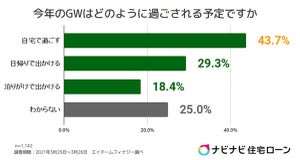 GW、子どもと何をして遊ぶ? - パパ・ママ4割が「自宅で過ごす」と回答