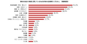 ワーママ64%「家計にゆとりがない」、負担になっている支出は?