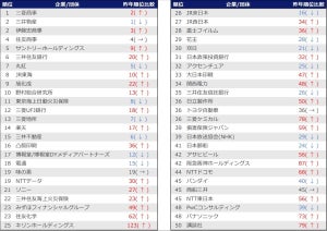 22年卒大学生の就職人気企業ランキング1位は?--2位三井物産、3位伊藤忠商事