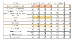 「赤ちゃんを抱っこ・おんぶして自転車に乗ることがある」は1割、危険は?