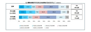 ワーキングマザーが理想とする職場の制度、1位は? - 2位子供の看護休暇