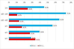 ファッションに興味を持つのは40代まで!? 年代別で調査した結果が発表