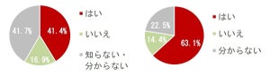 自転車利用者８割超が高額賠償事例を認知も、自転車保険加入率は６割にとどまる