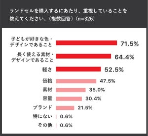 「ランドセル選び」重視したいポイント1位は? - 2位長く使える、3位軽さ