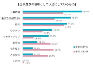 「コロナ禍で昇進・昇格への意識が高まった」と過半数が回答 - 理由は?