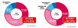 60代以上「暑いと感じるまでエアコンは使わない」が74%、20代では?