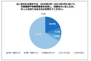 社長が一番研修したいのは次の誰だ? 新人、若手リーダー、管理職、経営幹部