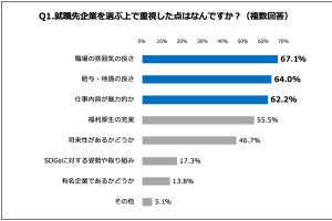 22卒就活生は企業名より「SDGs」を重視する - 企業選び調査を発表