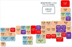 コロナ関連破たん、累計1,448件 - 負債100億円以上の大型倒産は6件