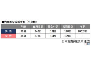 年収600万以上の男性が結婚しやすいのは本当!? 調査データが発表