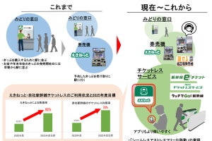 JR東日本、チケットレス化・モバイル化推進「みどりの窓口」見直し