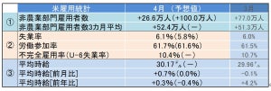 米4月雇用統計レビュー - 失業率は予想に反して僅かに上昇、労働参加率は改善