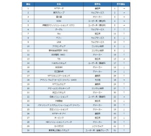 22卒大学生が選ぶIT業界就職人気企業ランキング、1位は? - 2位楽天グループ