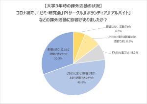 22卒就活生の77%「ゼミやサークルなどの活動できず」、自己PRに不安の声も