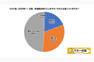 コロナ以降の「今の貯金額」、25万円以内が約3割! それ以外は?