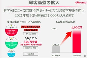 ドコモの「ahamo」が100万契約突破 - Economyプランは「協議中」