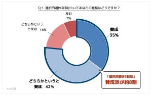 「選択的週休3日制」に会社員77%が賛成、でも導入されないと思う理由は?