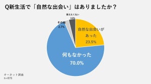 独身男女7割が「自然な出会いがない」と回答 、年齢が上がるほどない傾向