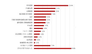 PTA経験者に聞いた、大変だった役割1位は? - 2位副会長、3位広報委員