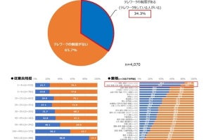 コロナ禍1年でテレワークの実施率は横ばい、利用頻度は減少傾向- ASKUL調査