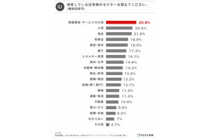 投資家の約半数が「半年以内に売りたい銘柄がある」--どんな銘柄？