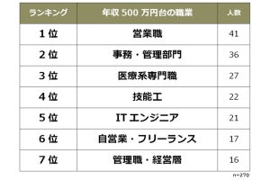 3位は医療系専門職、6位は自営業--年収500万円台の職業って？