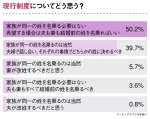 選択的夫婦別姓に「賛成」が８割も、4割超が「家族は同一姓であるべき」と回答