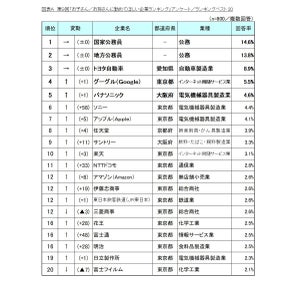 「子ども・孫に勤めてほしい」企業ランキング、1位は? - 3位トヨタ