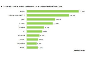 2021年春の新規・乗り換え契約はahamoが22.9％ - MMD研究所調査