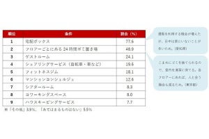 不動産のプロが自宅マンションに欲しい設備、共用部と室内それぞれ1位は?