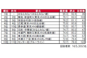 「住みたい街」1位は前年王者の吉祥寺に、「住みここちのいい」1位は?