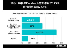 Facebookはやっぱり「おじさん」だらけ? 10代、20代に調査した