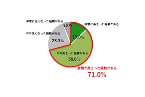 マッチングアプリで疲れているのは利用者の約8割! 一番多い理由は? 