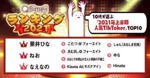 10代が選ぶ人気TikToker、2021年上半期の1位は?