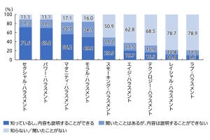 職場で一番多いハラスメントは何? 調査結果が発表