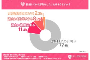 結婚後の浮気経験者は約2割! 何年目が一番多い? 探偵事務所が発表 