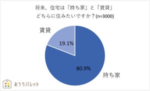 持ち家派vs賃貸派? 理想の住宅タイプの意識調査