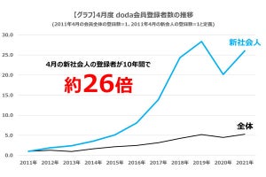 新卒の社員の「転職希望」、10年で約26倍に! dodaが発表