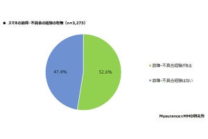 格安スマホのiPhoneユーザーが挙げる「一番多い」不具合は?