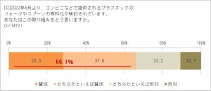 プラスチックのスプーン・フォーク有料化に66%が賛成 - いくらなら払う?