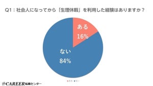 「生理休暇」利用したことがある女性は16%、有給・無給の割合は?