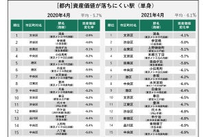 都内で不動産価値が「落ちやすい駅」「落ちにくい駅」、それぞれの1位は?