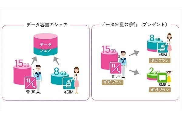 IIJmioのギガプラン、柔軟なデータシェアや5Gオプションを追加