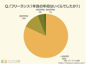 フリーランス1年目の年収「200万円以下」が8割超 - 苦労したことは?