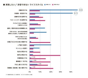 「共働き」したい未婚男女は46.8%、「共家事・育児」は?