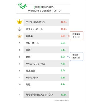 学生時代に入っていた部活ランキング、1位は? - 帰宅部は1割超