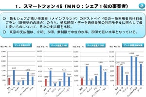 スマホ料金、20GBプランが世界6都市で2位の安さに - 総務省