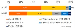 オンライン就活、メリット・デメリットどちらを感じる?