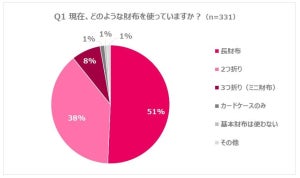 財布が前より「小さくなった」という人は24%、その理由は?