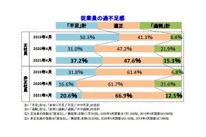 「正社員不足」の業界、1位はどこ? 帝国データバンクが発表